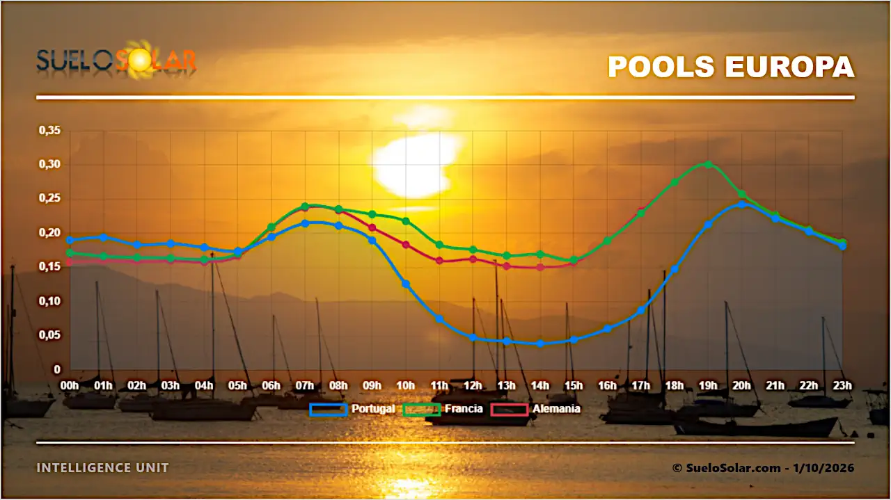 Pool's Europeos 1/10/2026