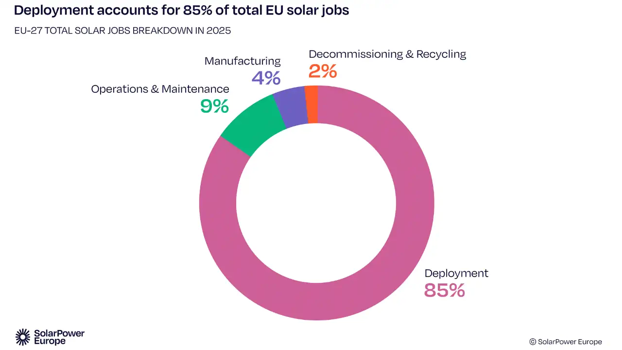 Desglose de los empleos renovables en la UE año 2025