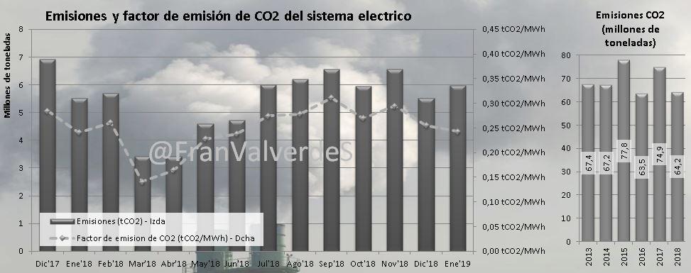 Emisiones y factor de emisión de CO2 del sistema