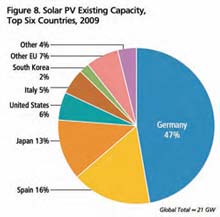 Fotovoltaica por Países 2009