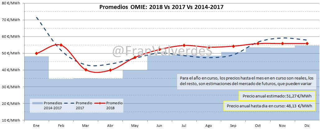 Promedios OMIE 2018 vs 2017  vs 2014-2017