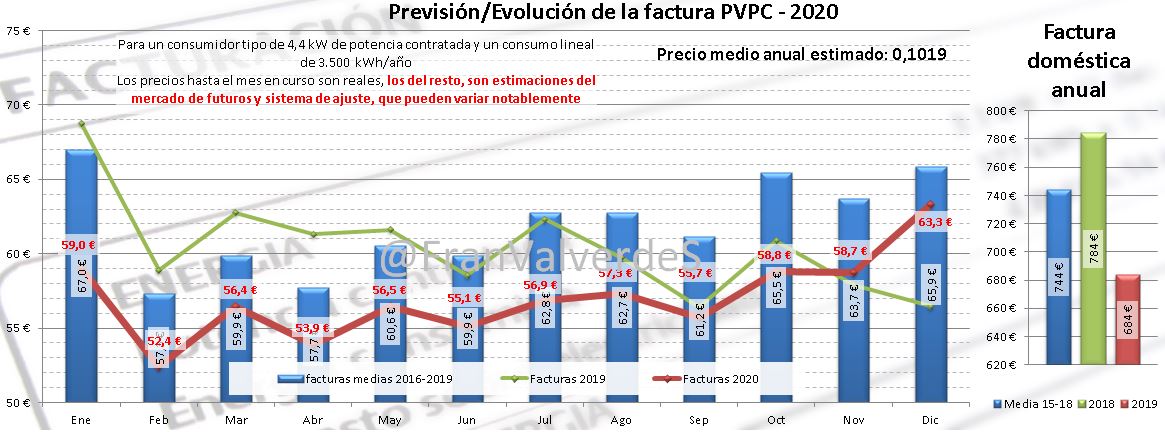 Previsión / evolución factura PVPC 2020- enero