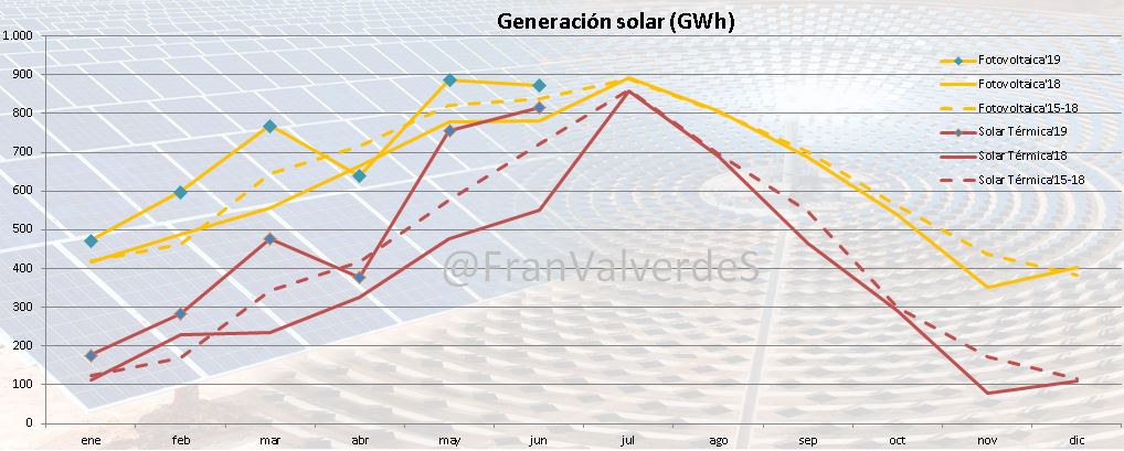 Generación solar junio 2019