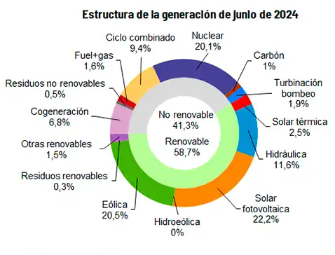 Estructura de la generación en junio 2024