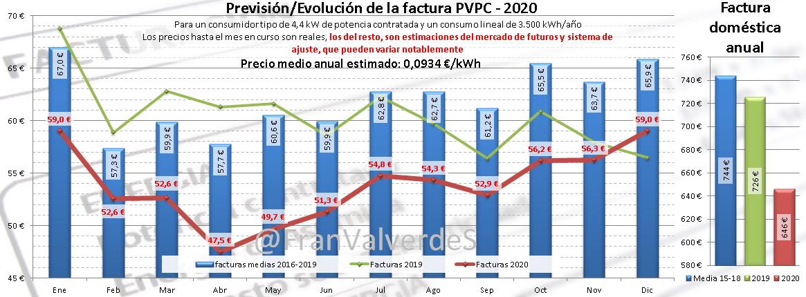 Previsión / Evolución de la factura PVPC 2020