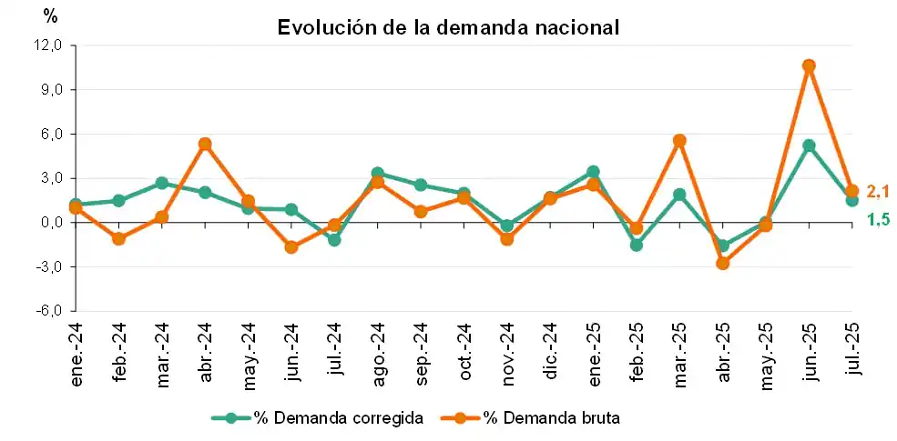 Evolución de la demanda nacional española de electricidad