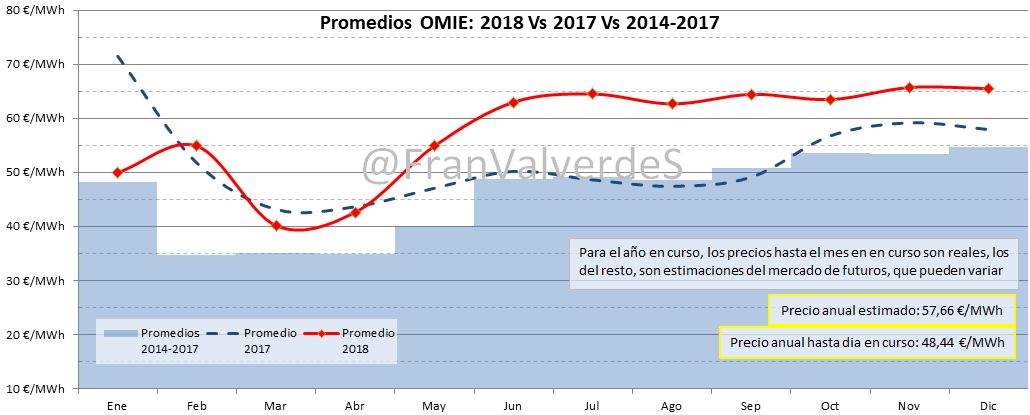 Promedios OMIE 2018 Vs 2017 Vs 2014-2017