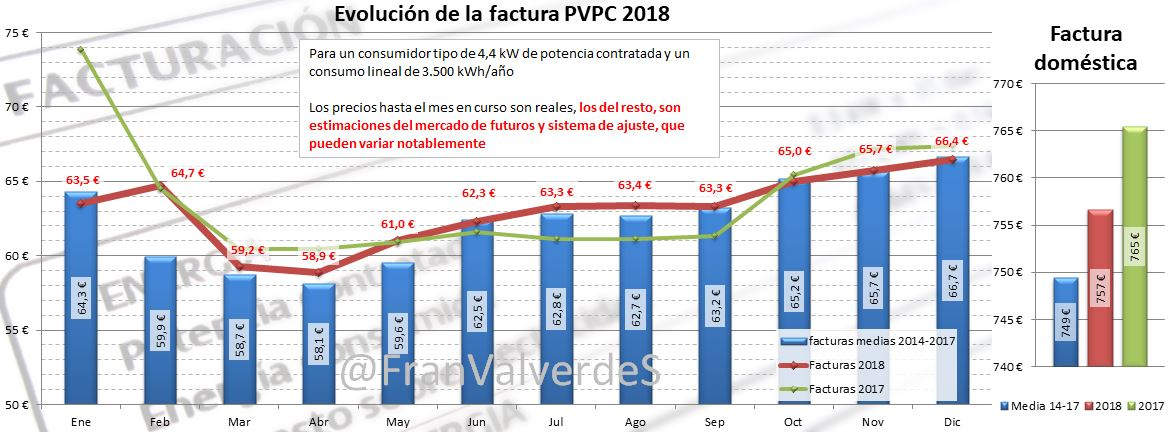 Evolución de la factura PVPC 2018