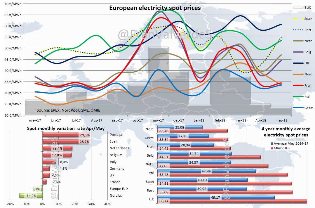 European electricity spot prices