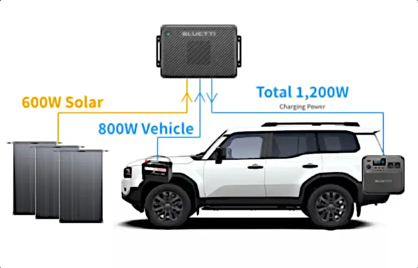 Carga en movimiento ultra-rápida. Bluetti Charger 2