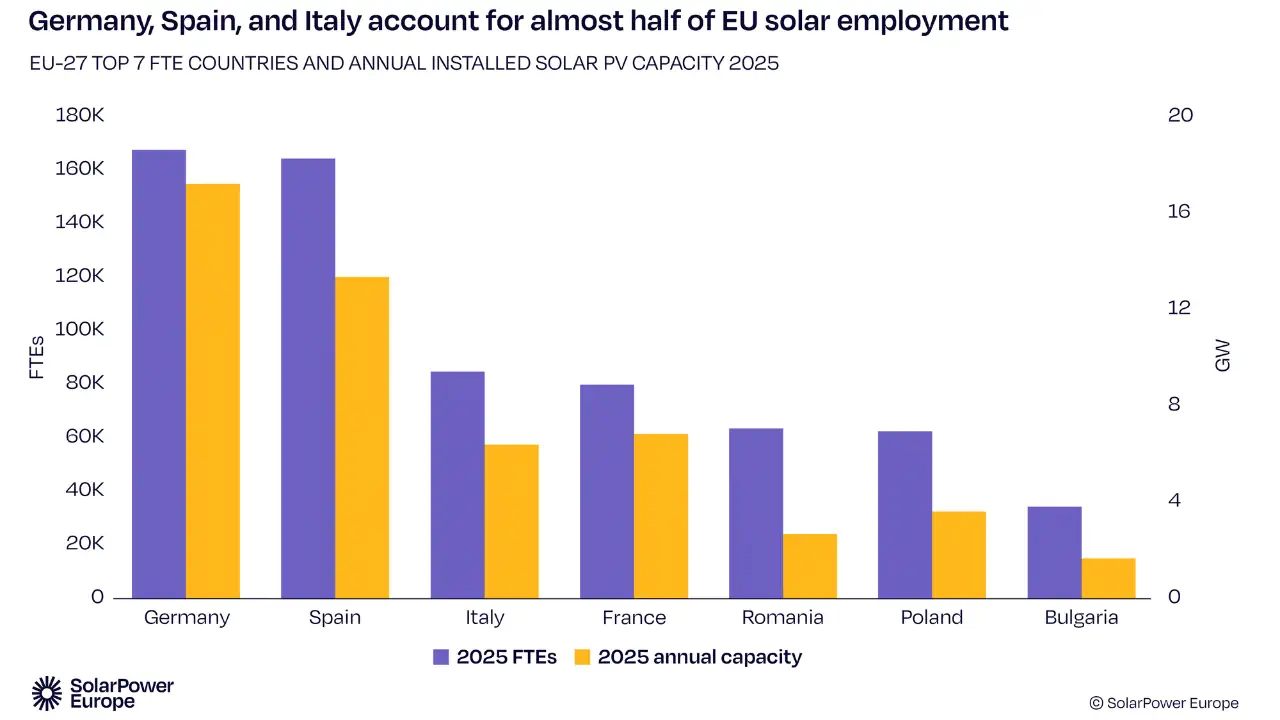 Empleo y capacidad instalada en algunos países de la UE - año 2025-