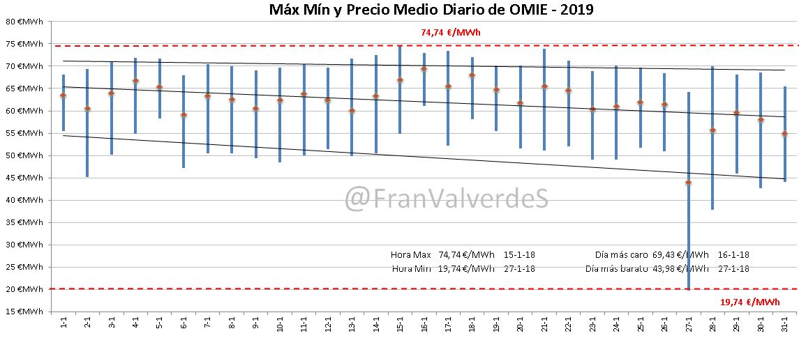 Max. Mín. y precio medio diario OMIE 2019