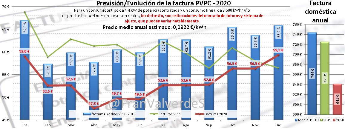 Previsión/Evolución de la factura PVPC 2020
