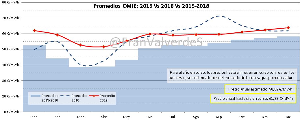 Promedios OMIE 2019 VS 2018 VS 2015-2018
