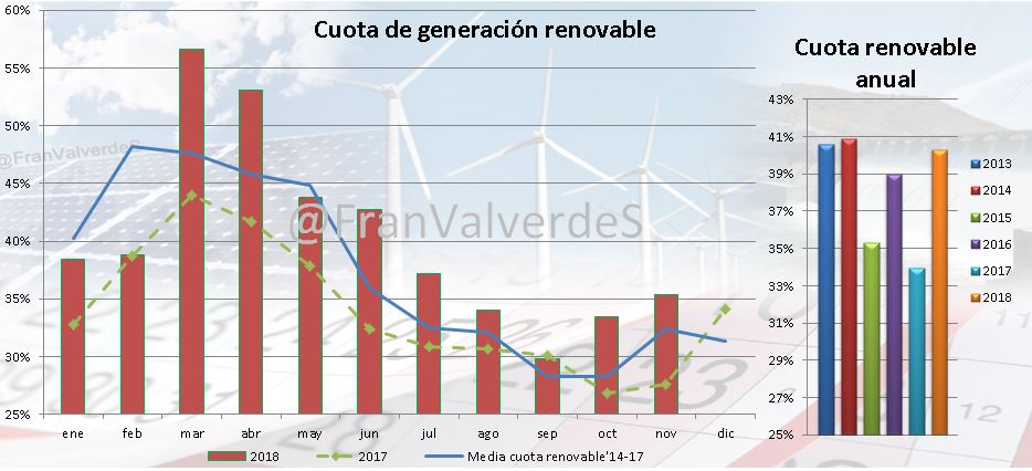 Cuota de generación renovable, hasta noviembre 2018