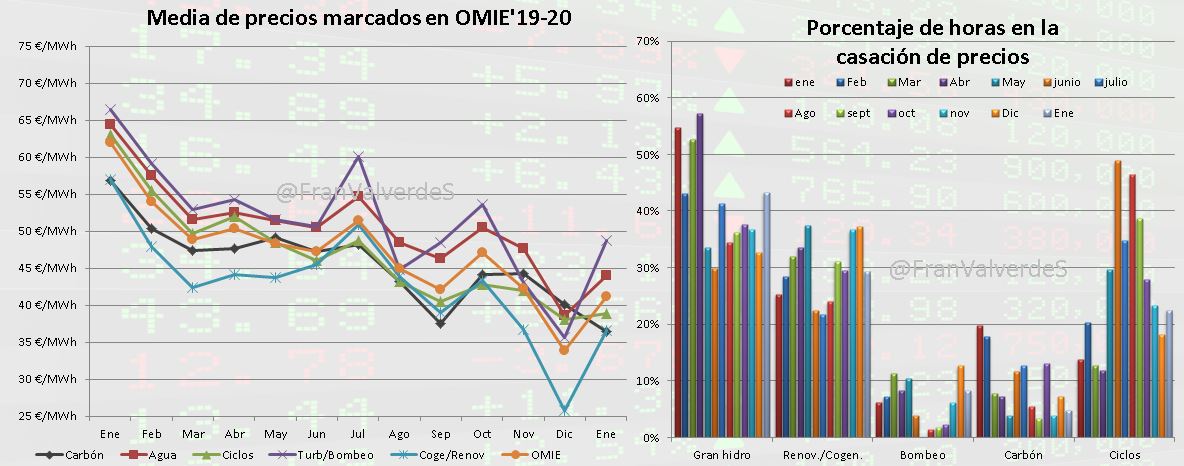 Media de precios en OMI 2019-2020