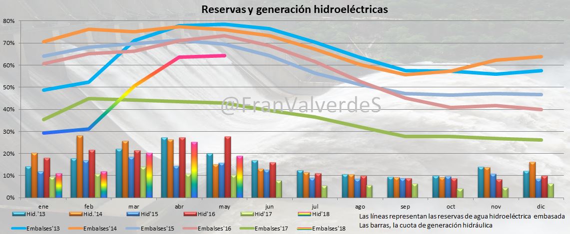 Reservas y generación hidroeléctricas