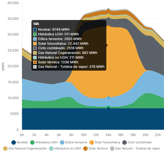 Puntos clave del mercado eléctrico en septiembre de 2026