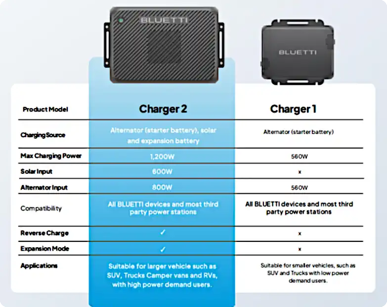 Comparativa características Charger 2 y Charger 1. Bluetti