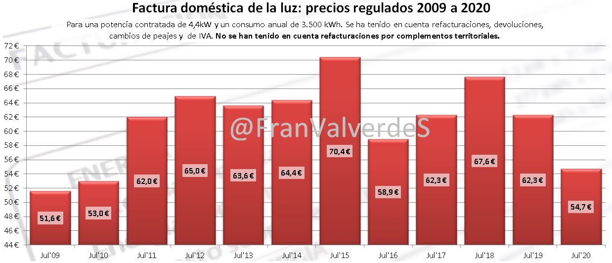 Facturación doméstica de la luz: precios regulados 2009 a 2020