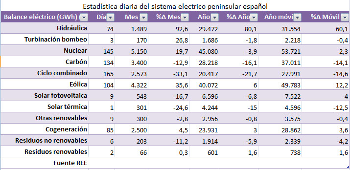 Estadística diaria del sistema eléctrico peninsular español.