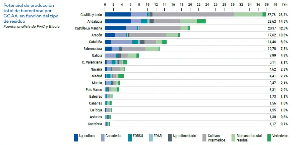 Mapa del potencial de Biometano