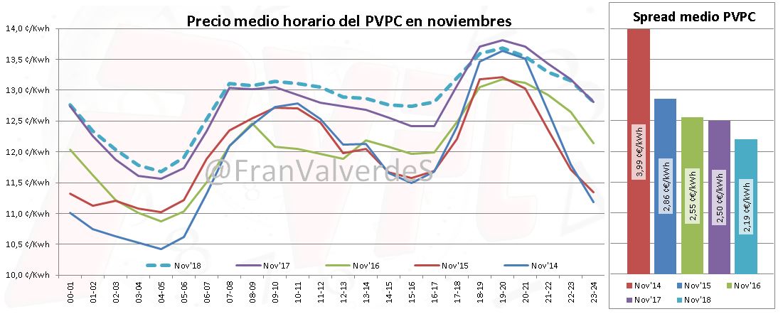 Precio medio horario PVPC noviembres