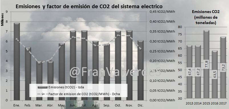 Emisiones y factor de emisión del sistema eléctrico