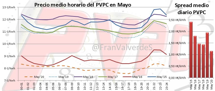 Precio medio horario del PVPC en Mayo