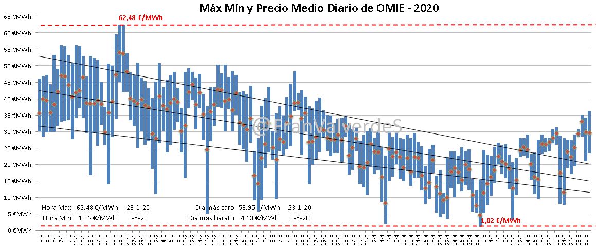 Max. Mín y precio medio diario de OMIE - 2020