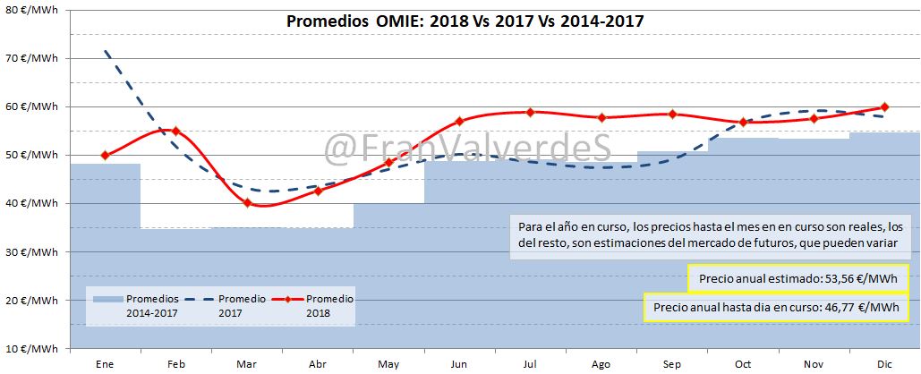 Promedios OMIE 2018 vs 2017 vs 2014-2017