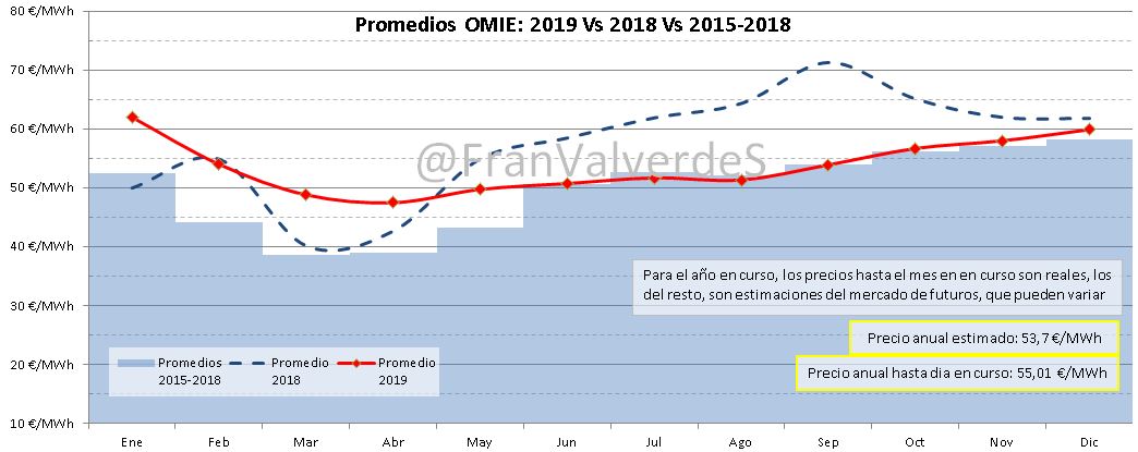 Promedios OMIE 2019 Vs 2018 Vs 2015-2018