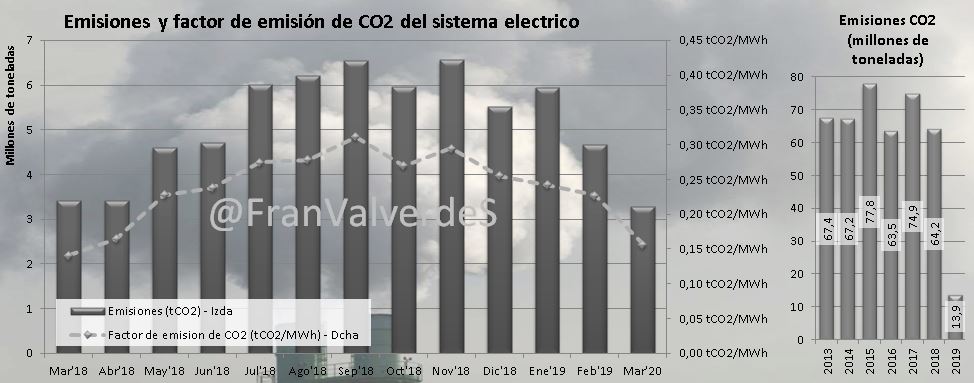 Emisiones y factor de emisión de CO2 del sistema eléctrico