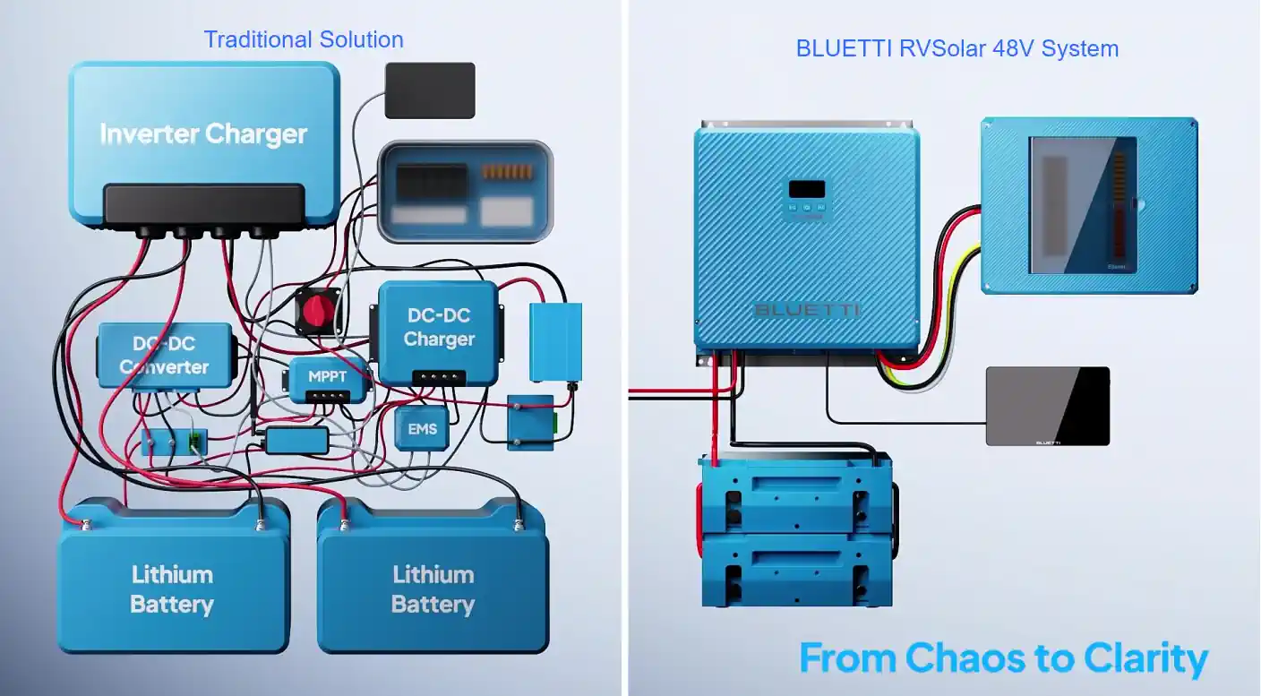 Sencillez de instalación Bluetti