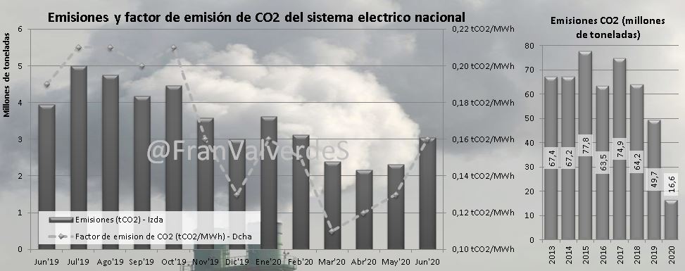 Emisiones y factor de emisión de CO2 del sistema eléctrico nacional