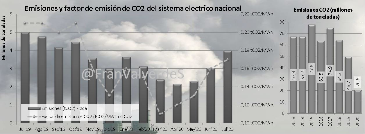 Emisiones y factor de emisión de C02 del sistema eléctrico nacional