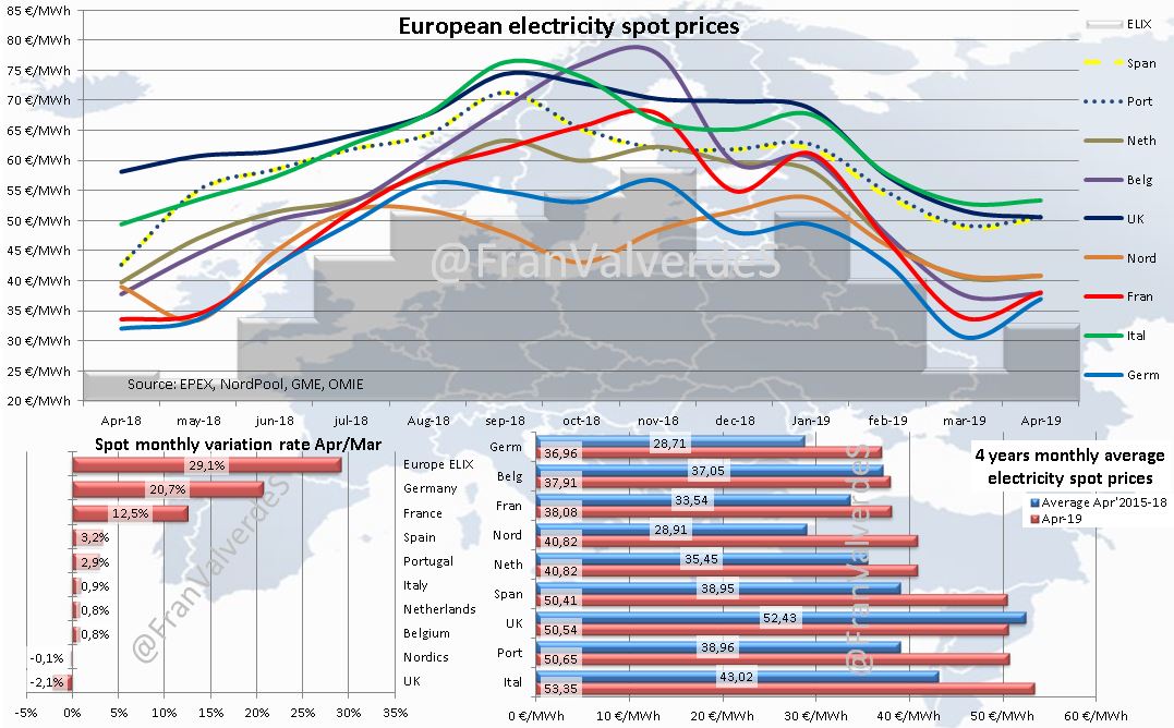 European electricity spot price