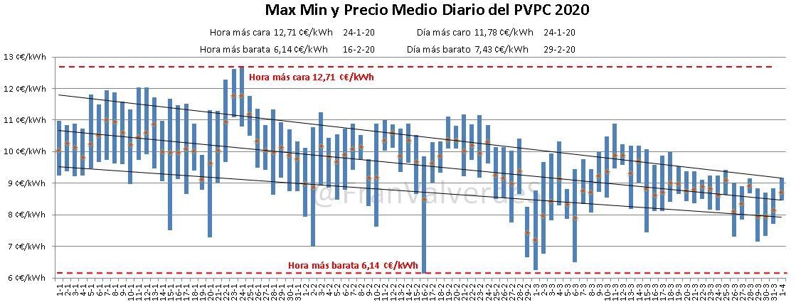 Max. Mín. y precio medio diario del PVPC 2020