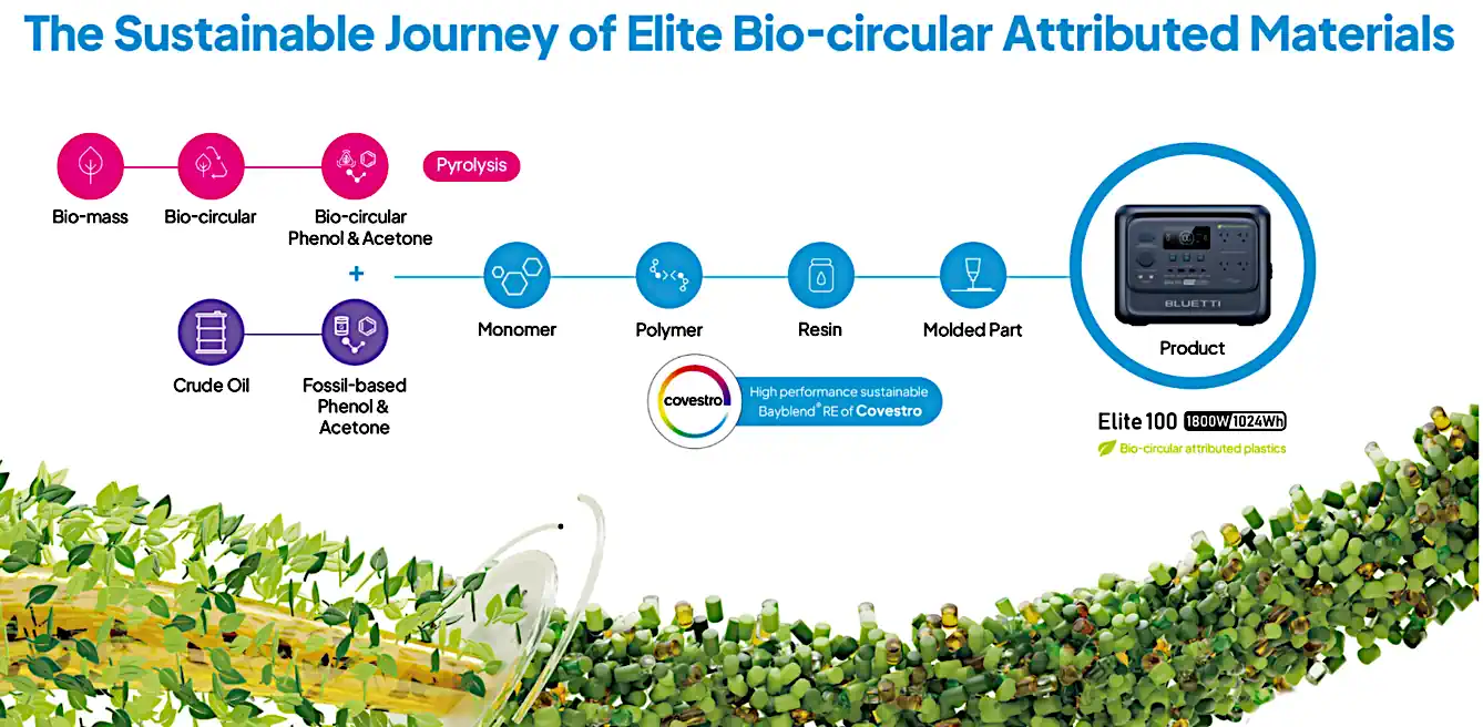 Sostenibilidad Charger 2 Bluetti