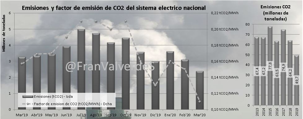 Emisiones y factor de emisión del sistema eléctrico nacional. Marzo 2020.