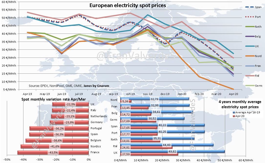 European electricity spot prices. Abril 2020.