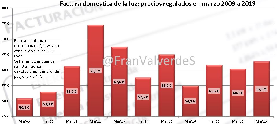 Factura doméstica de la luz, Precios regulados en marzo 2009 a 2019