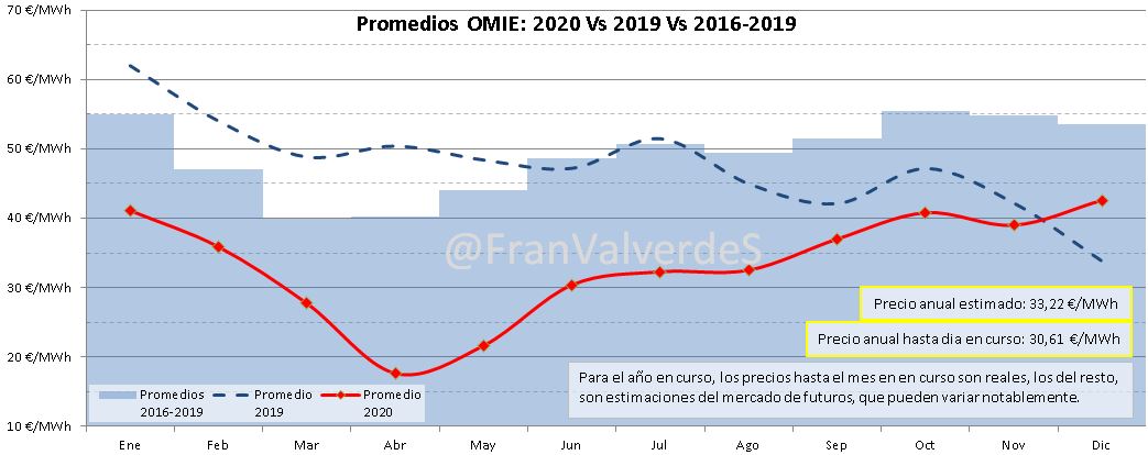 Promedios OMIE: 2020 Vs 2019 Vs 2016-2019