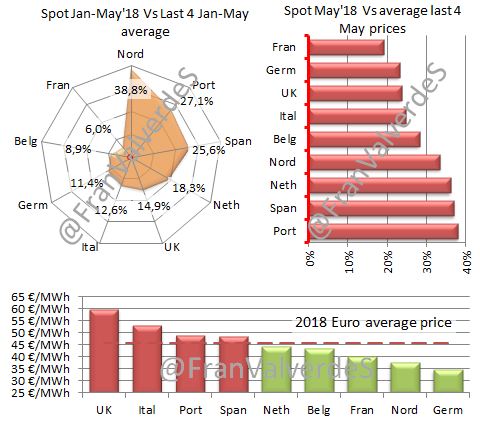 Spot en mercados europeos mayo 2018 vs media últimos 4 meses