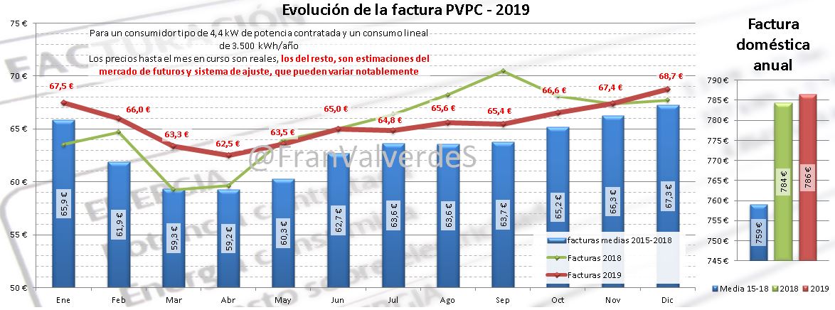 Evolución factura PVPC 2019