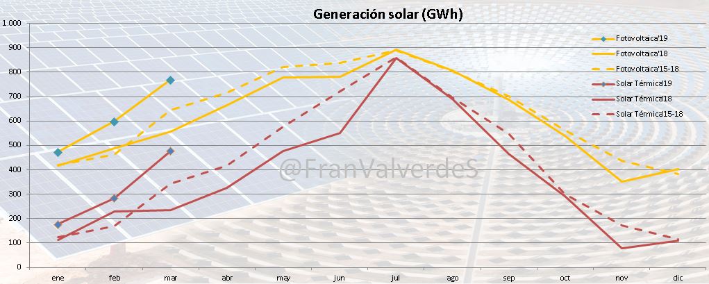 Generación solar (GWh)