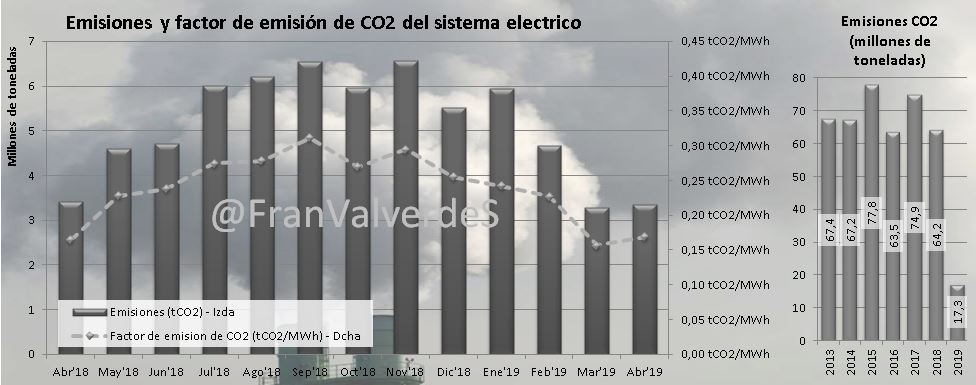 Emisiones y factor de emisión de CO2 abril 2019