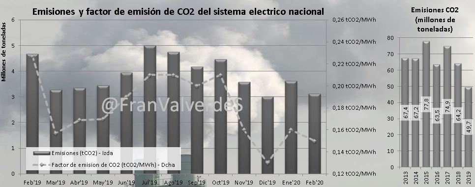 Emisiones y factor de emisión del sistema eléctrico nacional.