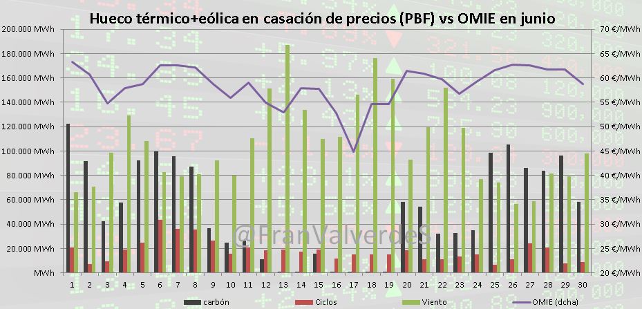 Hueco térmico + eólica en casación de precios (PBF) vs OMIE en junio