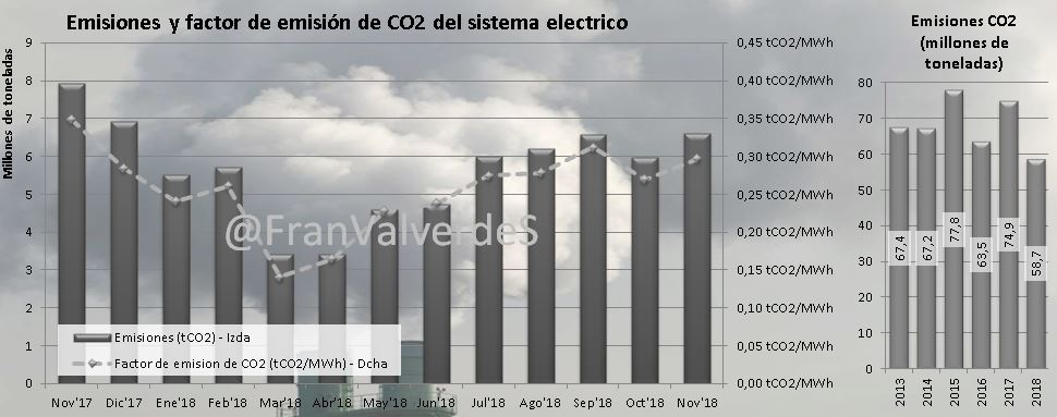 Emisiones y factor CO2 del sistema eléctrico. Noviembre 2018